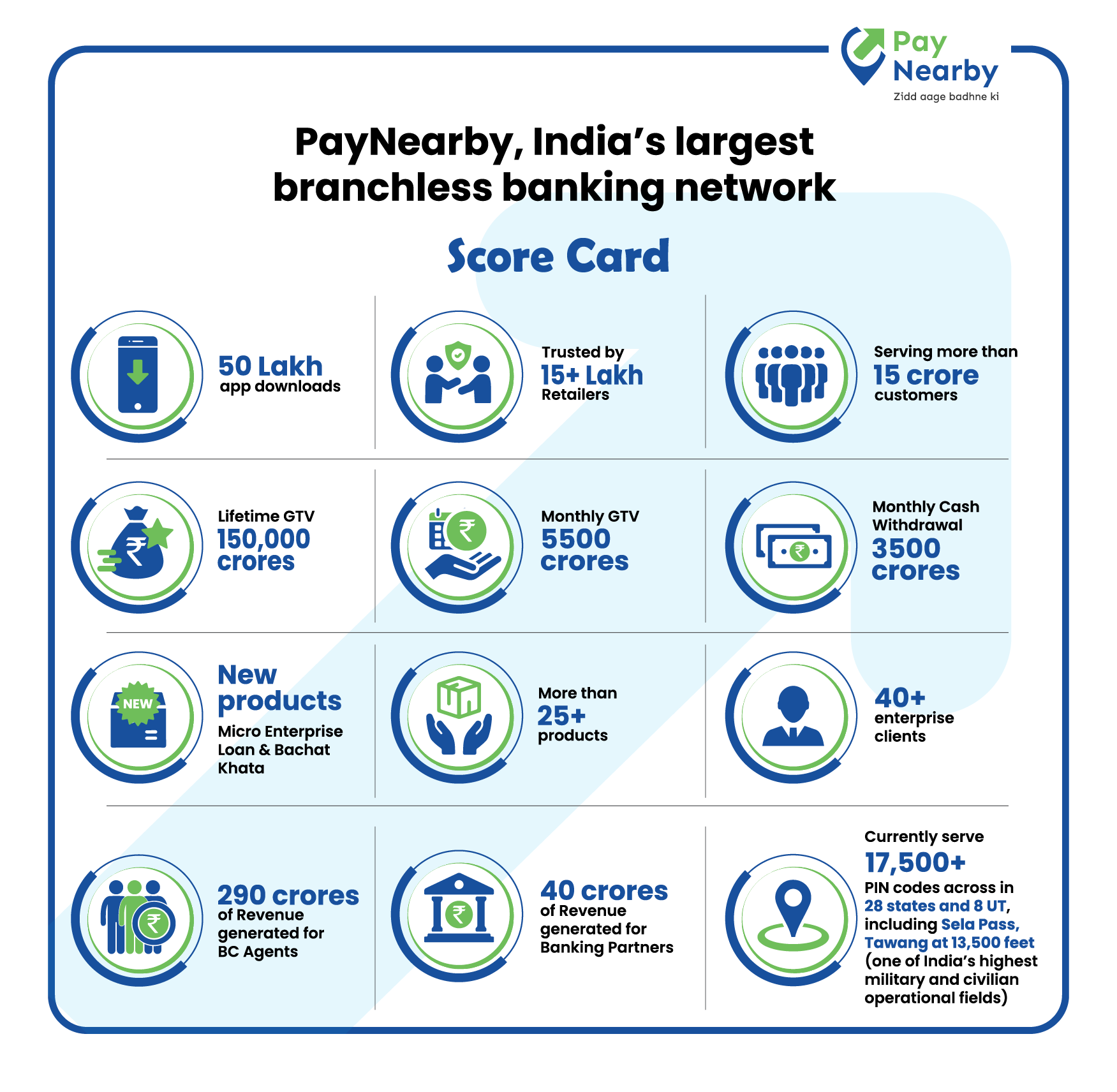 FY 20-21 saw irreparable loss both in lives and livelihoods among many, and agent banking network played a crucial role in ensuring relief disbursements reach the hands of the intended. Aadhaar ATM, which is the backbone for disbursing DBT to citizens, saw a huge surge across PayNearby retail stores, primarily led by increased adoption in rural, semi urban and tier 2 towns.