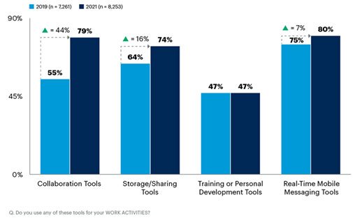 44% Rise in Collaboration Tools Usage in 2021